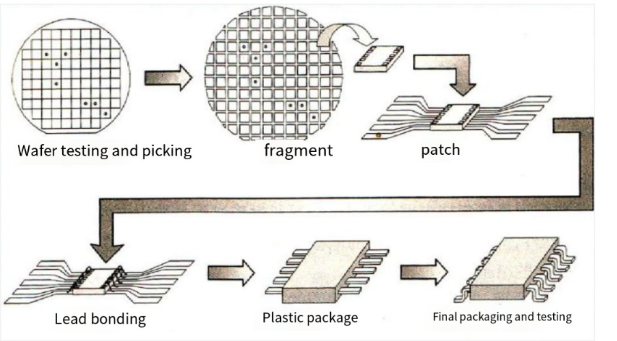 Understand in one article | How did the chip come from?